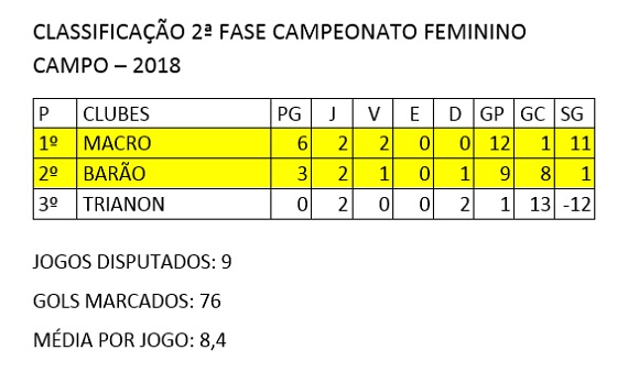 Classificaão Final 2ª Fase Campeonato Feminino